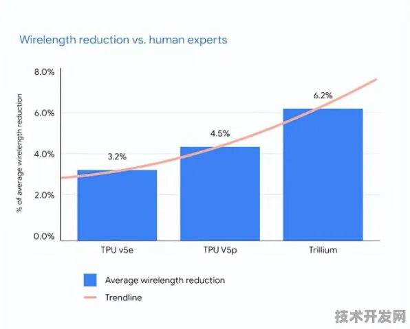 Google DeepMind技术规模化应用，云计算成本降低30.45%背后的技术革命与未来图景