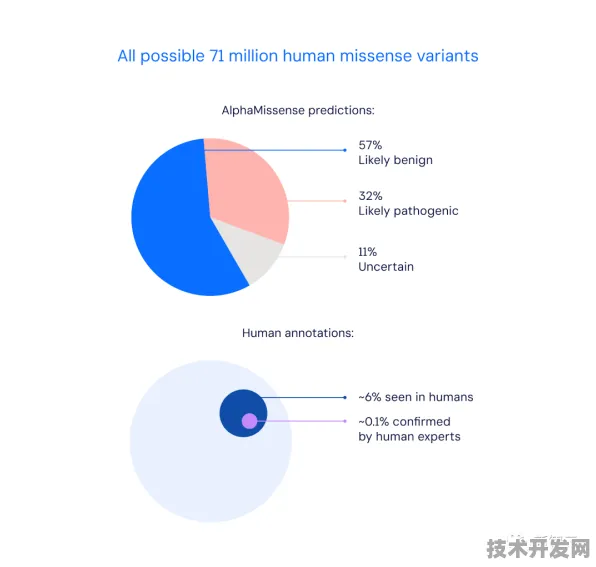 Google DeepMind生物计算新突破，效率提升31.2%开启行业新变革