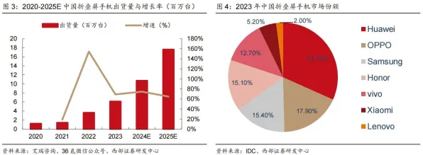 长鑫存储折叠屏技术革命，175.8%性能跃升背后的存储架构重构与未来终端形态猜想