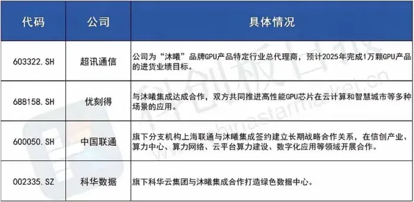 上海科技快讯：沐曦集成电路发布全球首款碳捕获产品，在张江科学城量产，性能领先国际同类AI+制造实施方案%