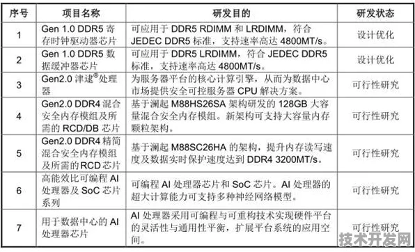 澜起科技突破国际标准壁垒，主导网络安全新规制定，开启内存安全3.0时代