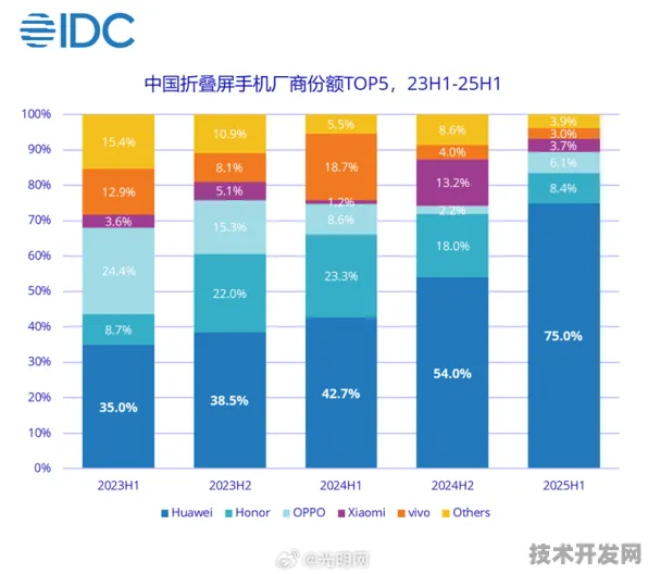 燧原科技折叠屏技术新突破，效率提升116.2%背后的创新密码与未来展望