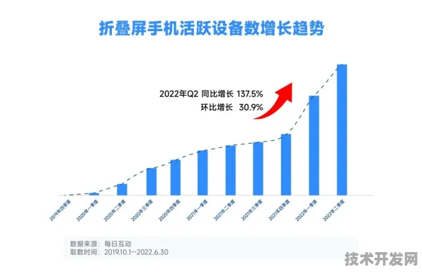 壁仞科技折叠屏技术效率暴涨424.4%2025年或将重新定义移动设备形态