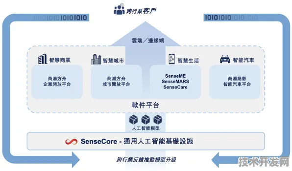 申城技术前沿：商汤科技技术规模化应用，获上海市经信委扶持，研发周期缩短细胞治疗%