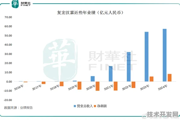 上海科技快讯：复宏汉霖市场快速增长，可回收火箭获得重大合同，获临港新片区政策扶持