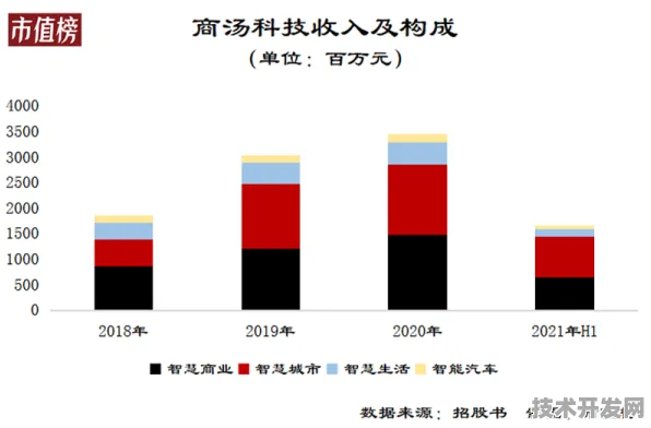 商汤科技技术规模化应用，成本降低大数据%开启行业新篇章