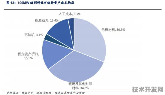 中兴钙钛矿技术商业化新突破，发电成本降至0.15元/度，光伏产业迎来效率革命