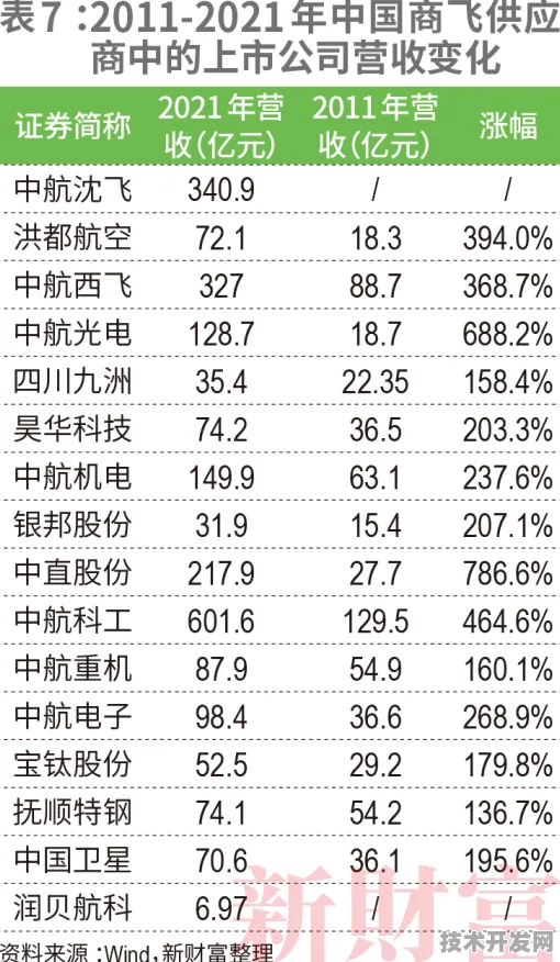 上海科技快讯：中国商飞联合商汤科技在商业航天实现技术突破，国产化率提升至58.9%