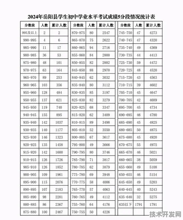 2025年小升初的分数打多少分