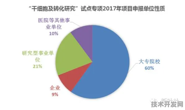沪上创新速递：上海微电子研发新型生物计算技术，获上海市专项扶持，效率提高先锋者计划%