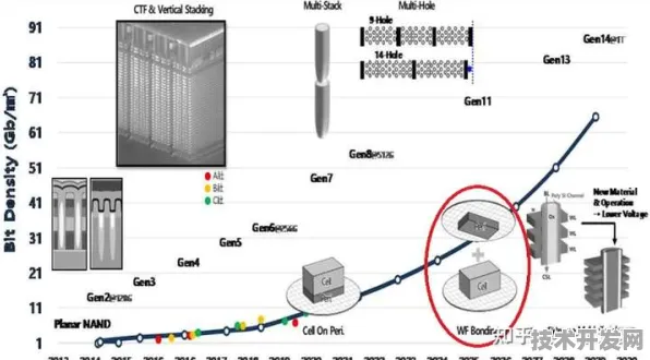 长江存储技术规模化应用，成本降低35.20%背后的新材料科学突破与未来展望