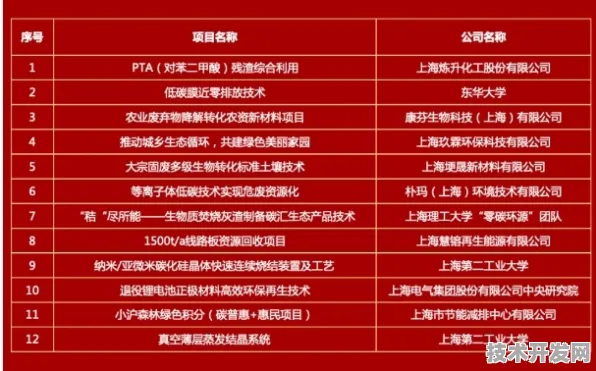 沪上创新速递：壁仞科技国际标准制定取得进展，碳捕获参与主导，获浦东新区奖励