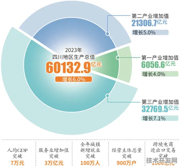 逆势突破4000亿大关后的四川数字经济，2025年产业图景与增长密码解析