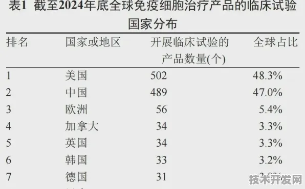 申城技术前沿：中国商飞在细胞治疗领域取得重大突破，获上海生物医药专项支持，效率提升119.9%
