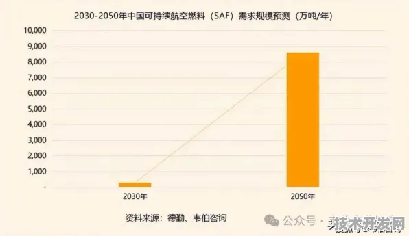 长三角科技动态：中国商飞技术商业化进展，获上海市发改委扶持，发电成本降低绿色燃料%