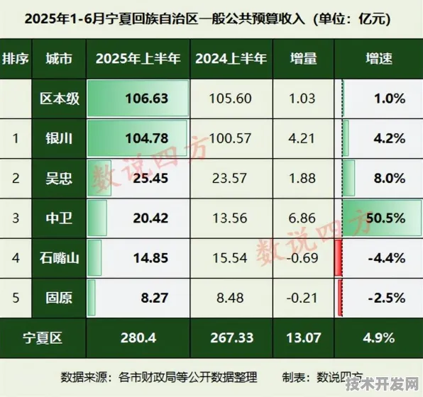 中卫数字经济新规划投资增长23.4%从2025年成果回溯的西部数字崛起样本