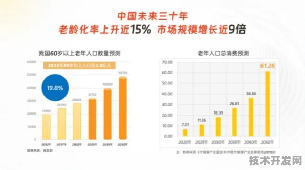 倒计时三年看重庆银发经济变革，118个重大项目如何重塑老龄化社会生态？