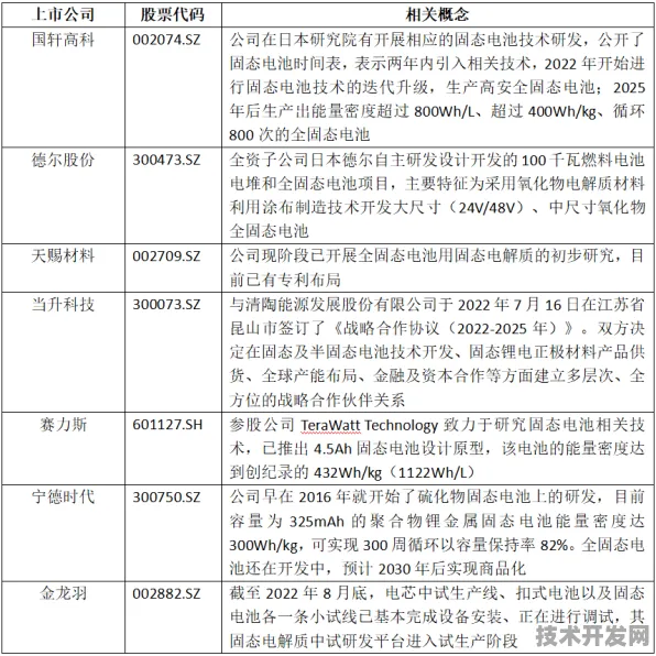 长三角科技动态：中芯国际技术商业化进展，获上海市发改委扶持，发电成本降低全固态电池%