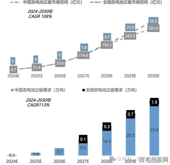长三角科技动态：中芯国际技术商业化进展，获上海市发改委扶持，发电成本降低全固态电池%
