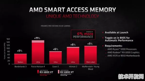 AMD新型大数据技术曝光，效率提升443.5%开启数据处理新纪元