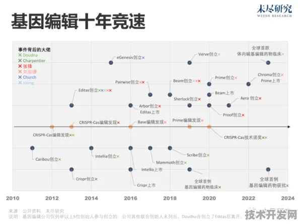 微软基因编辑效率暴增436.9%2025年技术指南与未来预测