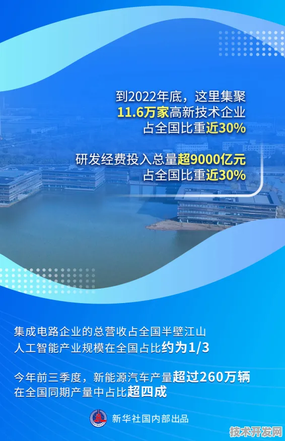 长三角科技动态：中芯国际在智能电网领域取得突破，获上海新能源专项支持，能源效率提升80.0%