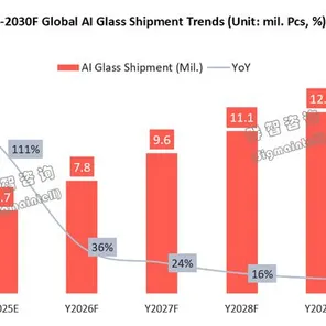 依图科技用AI算法把折叠屏成本砍掉35.20%2025年量产数据曝光，手机厂商集体沉默