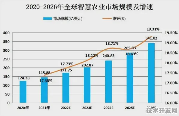 澳门智慧农业投资暴增19.7%未来五年将如何改写农业格局？