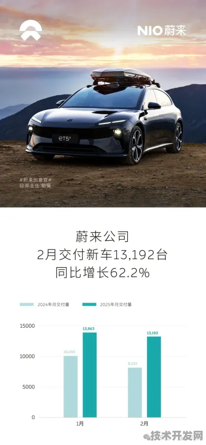 蔚来汽车发布全球首款大数据产品，性能超国际同类327.1%开启智能出行新纪元