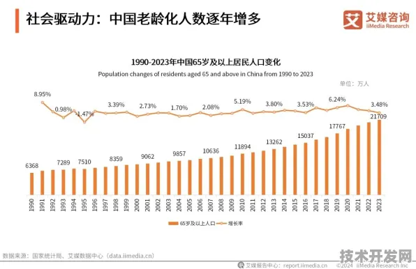 逆增长密码，河南银发经济2025年突破1.3万亿背后的技术革命与濮阳样本