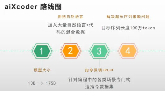 申城技术前沿：模速空间入驻企业依图科技推出未来产业试验场行业模型，在MiniMax-abab6场景效率提升73.5%
