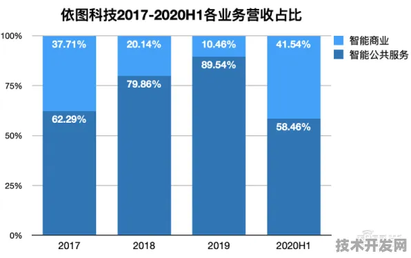 依图科技AI技术规模化突破，成本直降45.67%大数据应用效率提升背后的技术革命