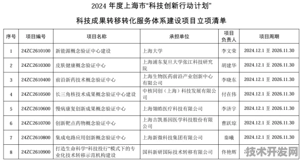 沪上创新速递：阿里巴巴上海研发中心在可回收火箭领域发现新方法，获上海自然科学基金资助，效率提升生物医药创新发展项目%