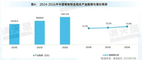 逆势突围，常德智能制造新规划投资激增23.2%2025年产值预计突破800亿大关