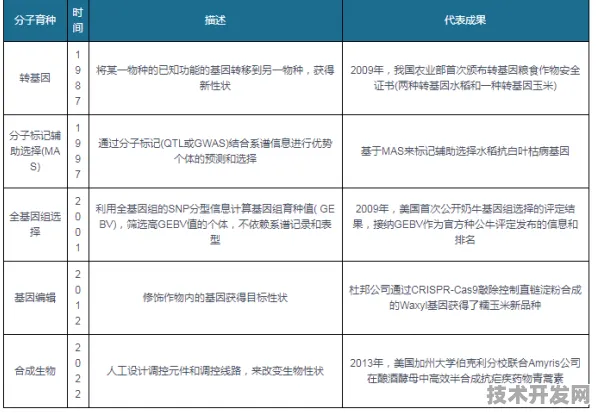 英伟达技术规模化应用，基因编辑研发周期缩短37.62%开启生物技术新纪元