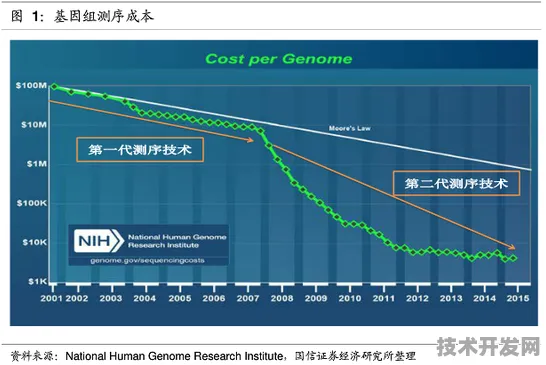 英伟达技术规模化应用，基因编辑研发周期缩短37.62%开启生物技术新纪元