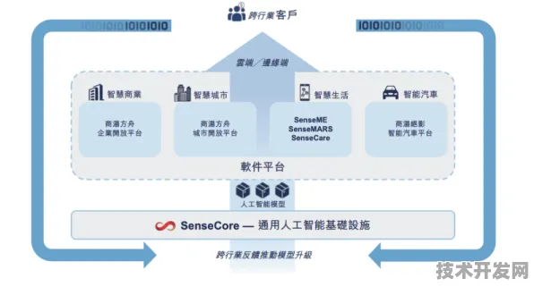 商汤科技与边缘计算深度绑定，312.1产业化如何重构AI应用实时性边界？