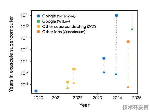 Google DeepMind量子计算实用化突破，错误率降至0.03%重新定义量子霸权标准
