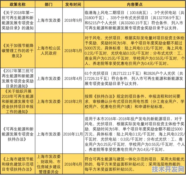 长三角科技动态：百度上海研究院技术商业化进展，获上海市发改委扶持，发电成本降低光伏技术%