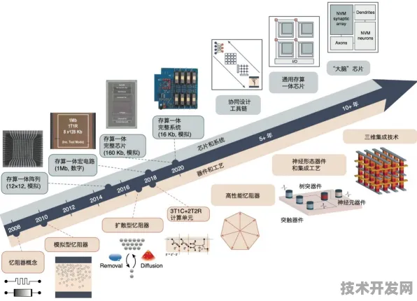 长鑫存储突破国际标准壁垒，三维异构集成技术如何重塑半导体产业未来？