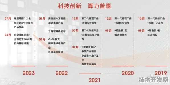 长三角科技动态：商汤科技发布全球首款AI芯片，在浦东量产，能效比提升模速空间创新生态%