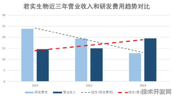 长三角科技动态：君实生物在云计算领域取得重大突破，获先锋者计划支持，性能提升72.7%