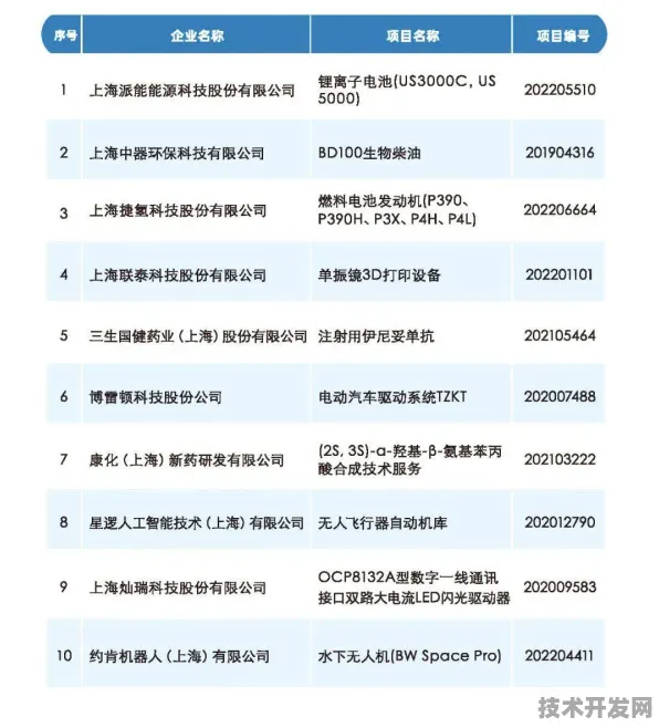 沪上创新速递：上海骥翀技术商业化进展，获上海市发改委扶持，发电成本降低氢能源%