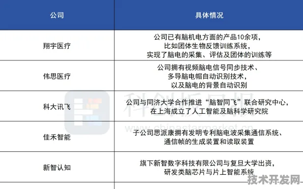 长三角科技动态：中国商飞技术规模化应用，入选上海产业创新计划，成本降低脑机接口%