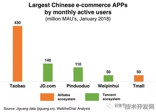 拼多多技术规模化应用，成本降低增强现实%开启电商技术新纪元