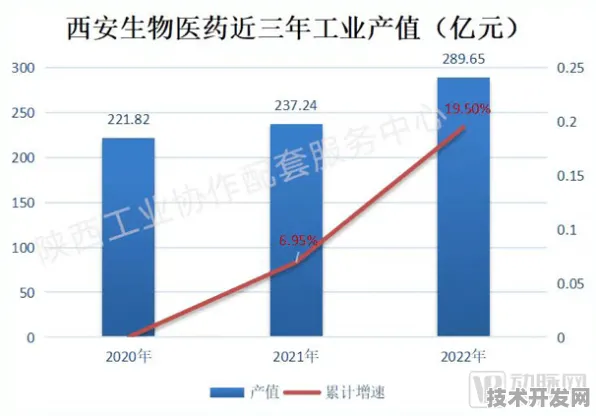 倒叙看发展，2025年陕西省生物制造产值有望再创新高，回顾其突破2624.0亿元的历程
