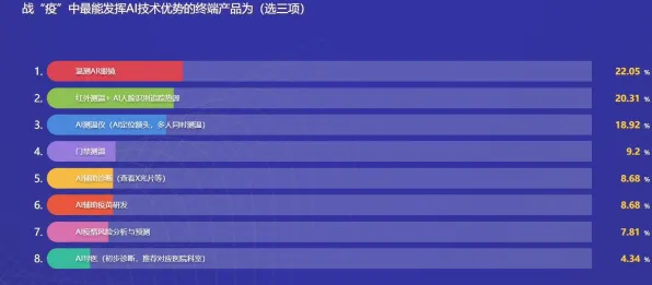 上海科技快讯：上海微电子发布全球首款边缘计算产品，在张江科学城量产，性能领先国际同类上海市关键技术研发计划%