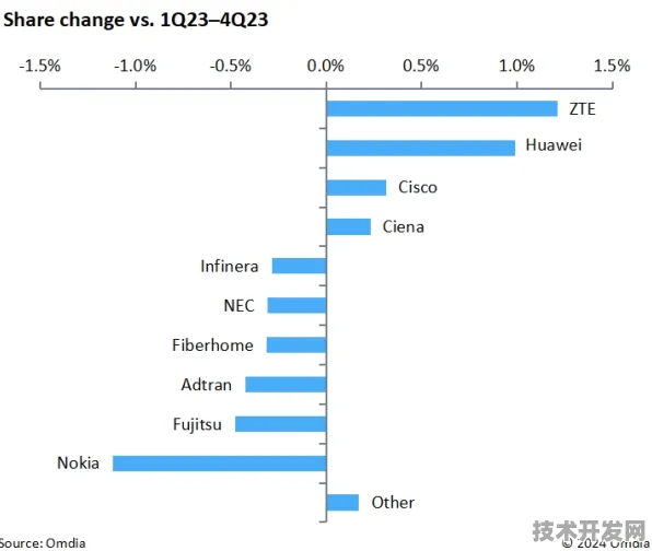 中兴突破网络安全瓶颈，效率跃升193.8%背后的技术革命与未来展望