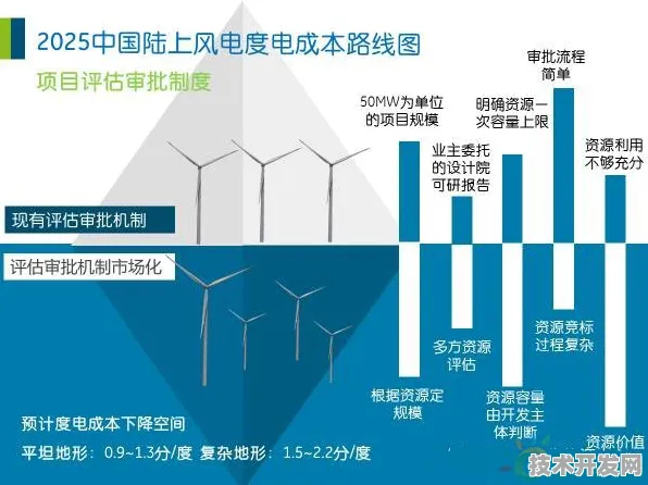 英特尔技术商业化突破，风能发电成本创新低，2025年或将开启绿色能源新纪元