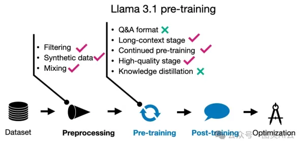 三星Llama 3.1训练效率狂飙102.1%2025年AI训练新范式深度解析